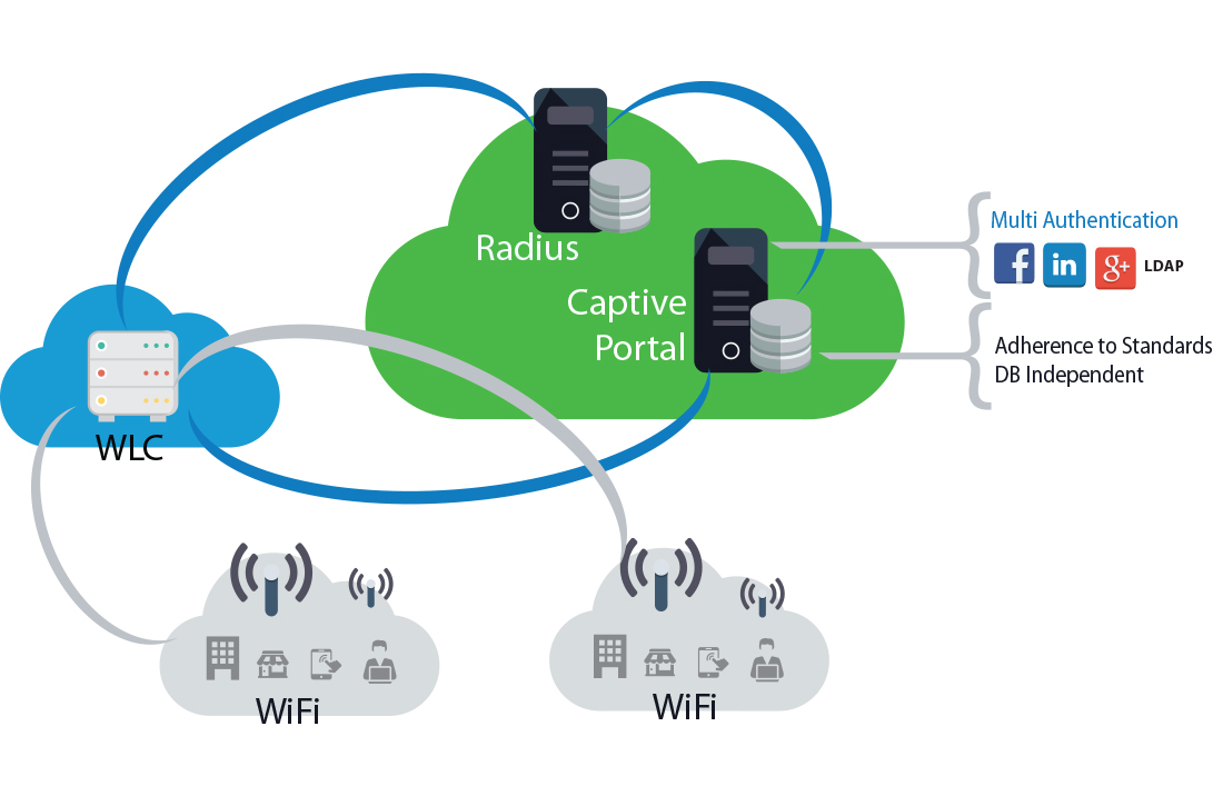 Captive Portal Captive Portal