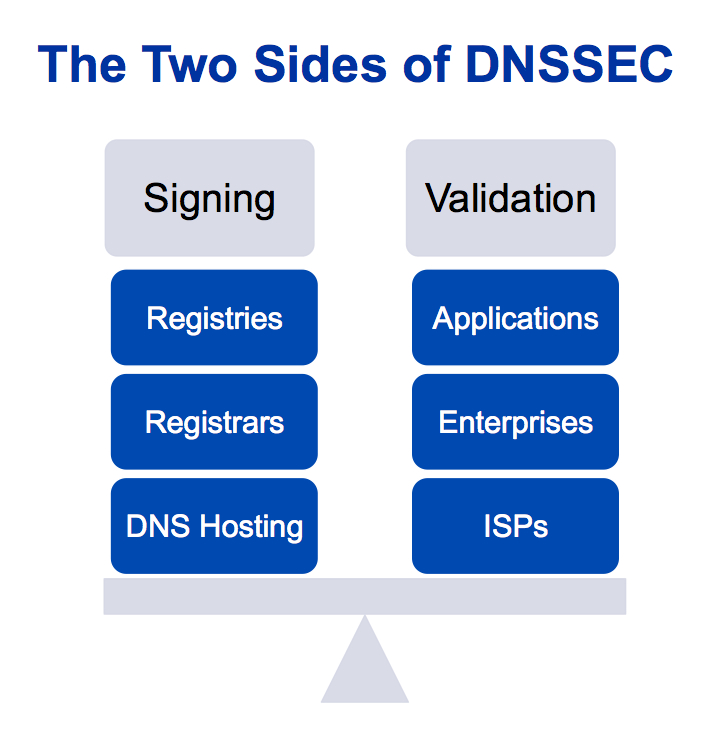 DNSSEC