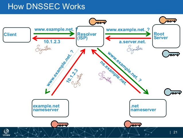 DNSSEC